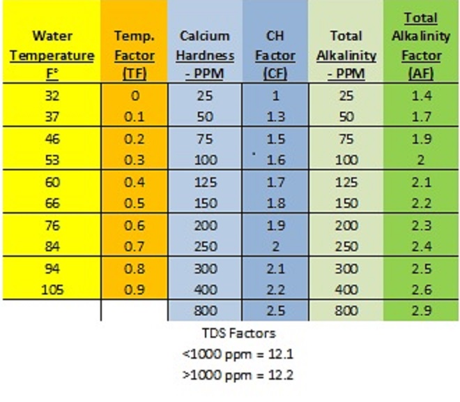 Pool Chemical Levels Chart